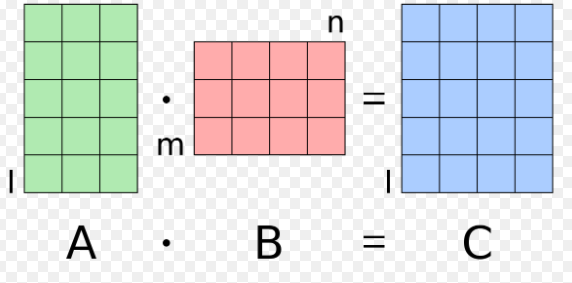  Matrix Multiplication and its Various Properties