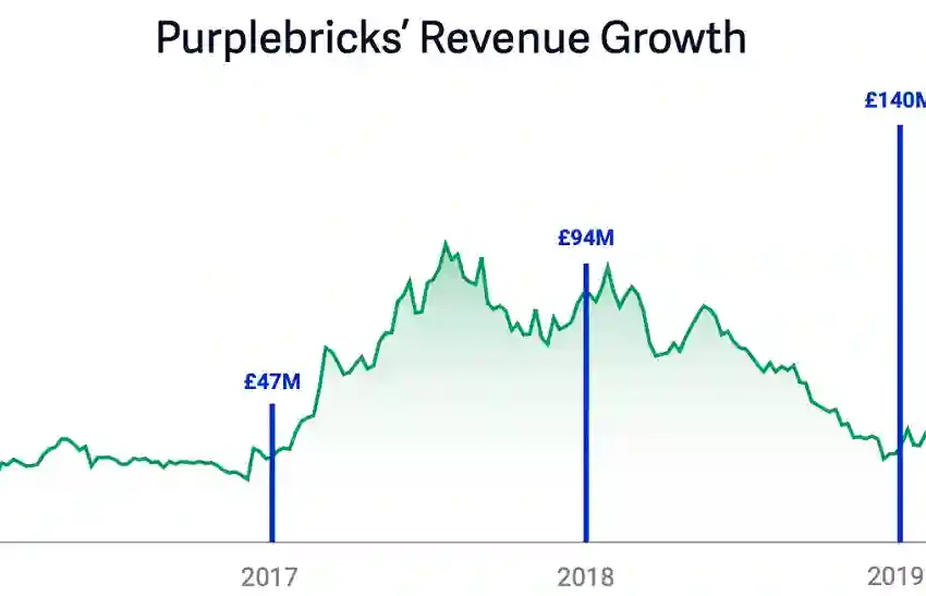  How Does Purple Bricks Make Money? Inside Their Business Model