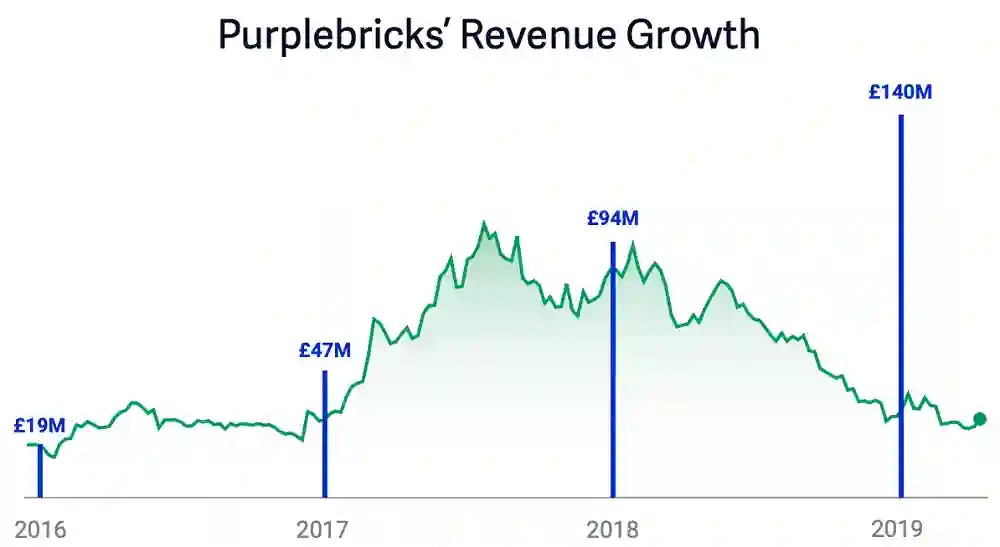 Purple Bricks Make Money